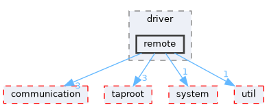 fang-mcb-project/src/driver/remote