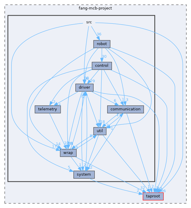 fang-mcb-project/src
