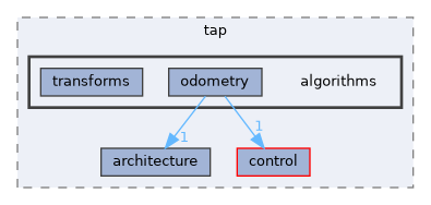 fang-mcb-project/taproot/src/tap/algorithms