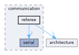 fang-mcb-project/taproot/src/tap/communication/referee
