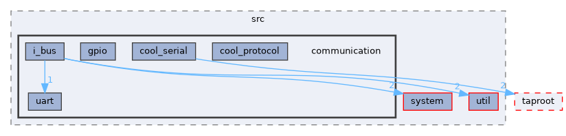 fang-mcb-project/src/communication