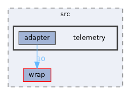 fang-mcb-project/src/telemetry