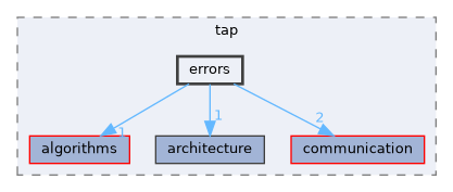 fang-mcb-project/taproot/src/tap/errors