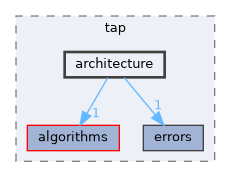 fang-mcb-project/taproot/src/tap/architecture