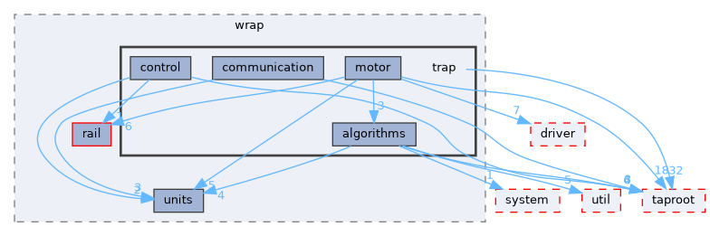 fang-mcb-project/src/wrap/trap