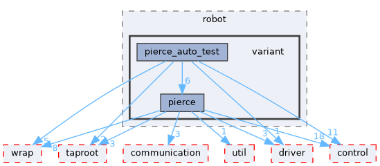 fang-mcb-project/src/robot/variant