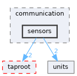 fang-mcb-project/src/wrap/trap/communication/sensors