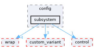fang-mcb-project/src/robot/variant/pierce/config/subsystem