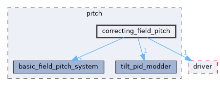 fang-mcb-project/src/control/turret/gimbal/pitch/correcting_field_pitch