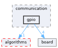 fang-mcb-project/taproot/src/tap/communication/gpio