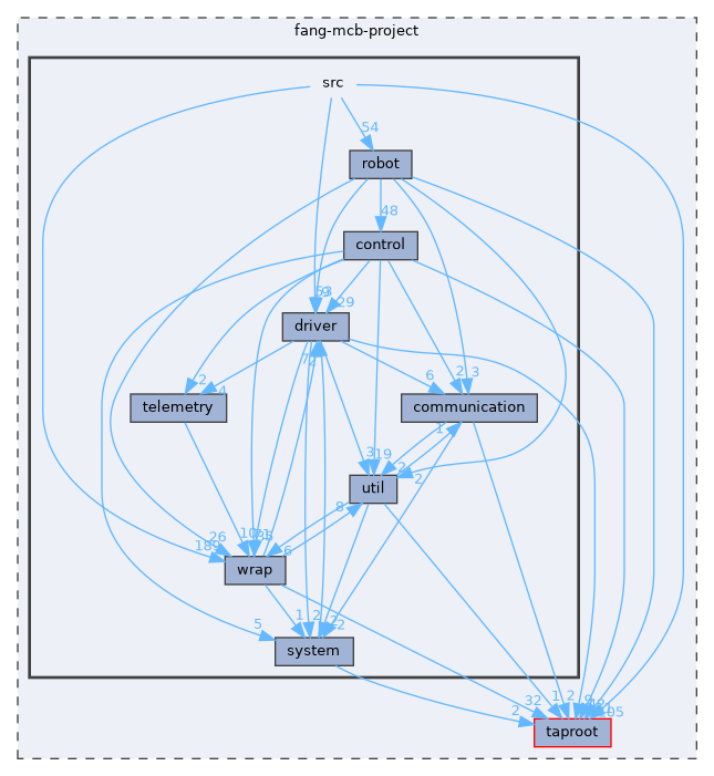 fang-mcb-project/src