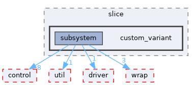 fang-mcb-project/src/robot/variant/slice/custom_variant