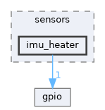 fang-mcb-project/taproot/src/tap/communication/sensors/imu_heater
