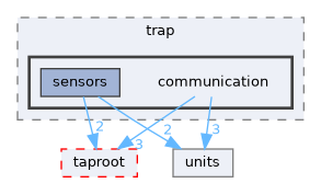 fang-mcb-project/src/wrap/trap/communication