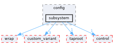 fang-mcb-project/src/robot/variant/slice/config/subsystem