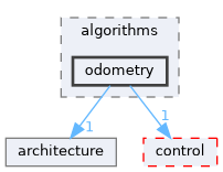 fang-mcb-project/taproot/src/tap/algorithms/odometry