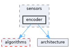 fang-mcb-project/taproot/src/tap/communication/sensors/encoder