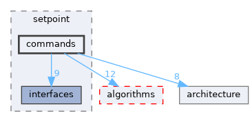 fang-mcb-project/taproot/src/tap/control/setpoint/commands