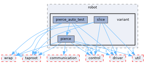 fang-mcb-project/src/robot/variant