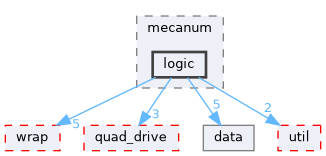fang-mcb-project/src/control/chassis/drive/holonomic/mecanum/logic