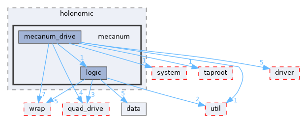 fang-mcb-project/src/control/chassis/drive/holonomic/mecanum