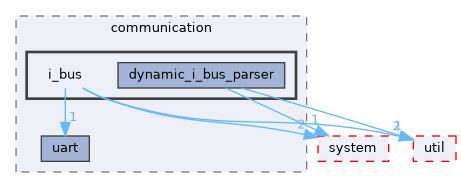 fang-mcb-project/src/communication/i_bus