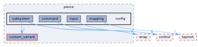 fang-mcb-project/src/robot/variant/pierce/config