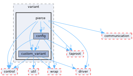 fang-mcb-project/src/robot/variant/pierce