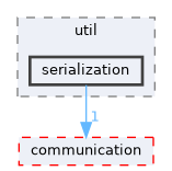 fang-mcb-project/src/util/serialization