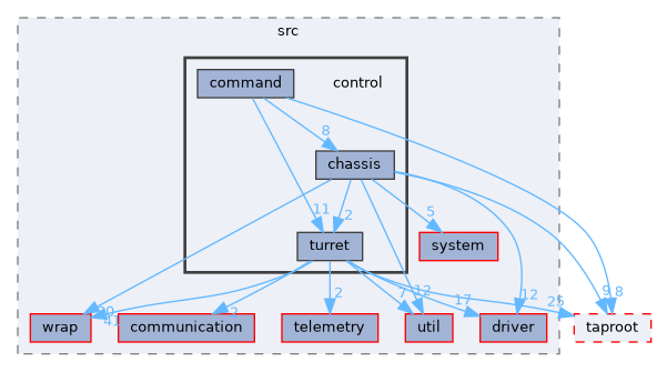 fang-mcb-project/src/control
