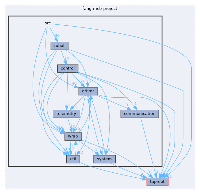 fang-mcb-project/src