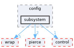 fang-mcb-project/src/robot/variant/pierce_auto_test/config/subsystem