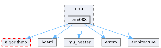 fang-mcb-project/taproot/src/tap/communication/sensors/imu/bmi088