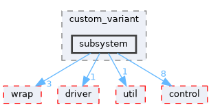 fang-mcb-project/src/robot/variant/pierce/custom_variant/subsystem
