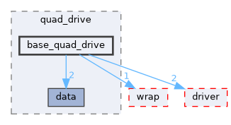 fang-mcb-project/src/control/chassis/drive/quad_drive/base_quad_drive