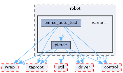 fang-mcb-project/src/robot/variant