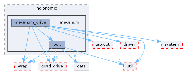 fang-mcb-project/src/control/chassis/drive/holonomic/mecanum