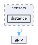 fang-mcb-project/taproot/src/tap/communication/sensors/distance