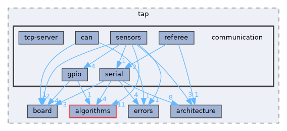 fang-mcb-project/taproot/src/tap/communication