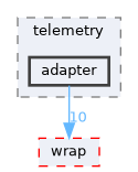 fang-mcb-project/src/telemetry/adapter