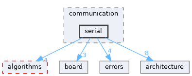 fang-mcb-project/taproot/src/tap/communication/serial