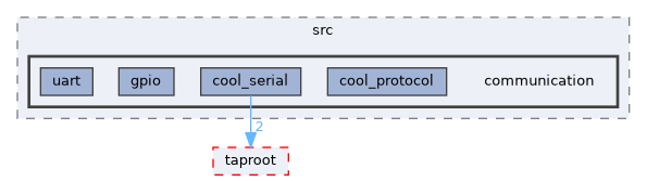 fang-mcb-project/src/communication