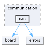 fang-mcb-project/taproot/src/tap/communication/can