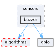 fang-mcb-project/taproot/src/tap/communication/sensors/buzzer