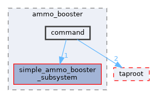 fang-mcb-project/src/control/turret/ammo_booster/command