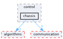 fang-mcb-project/taproot/src/tap/control/chassis