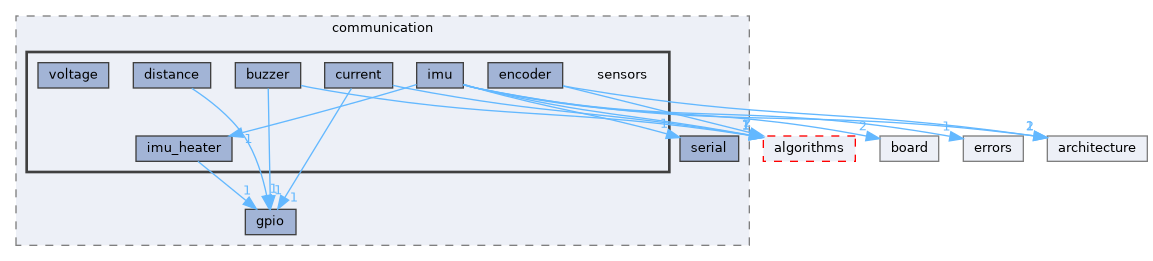fang-mcb-project/taproot/src/tap/communication/sensors