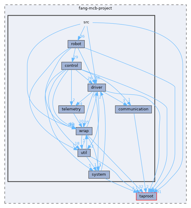 fang-mcb-project/src