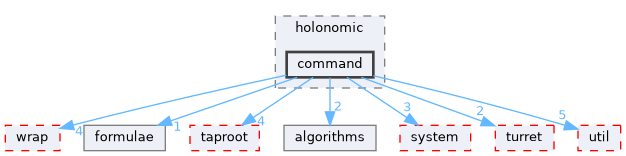 fang-mcb-project/src/control/chassis/drive/holonomic/command