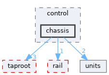 fang-mcb-project/src/wrap/trap/control/chassis